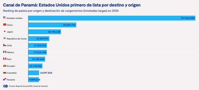 China critica "coerción" de EE. UU. a Latinoamérica