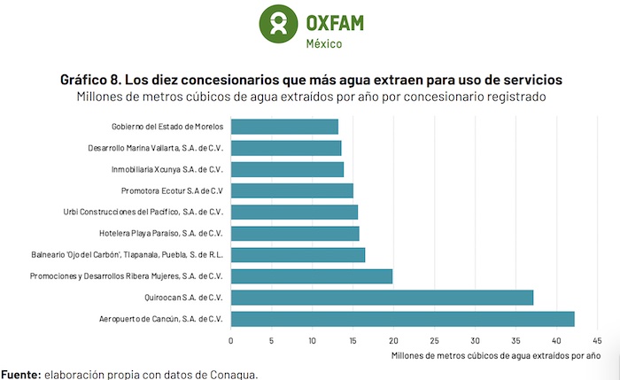 Agua concesionada para sector servicios