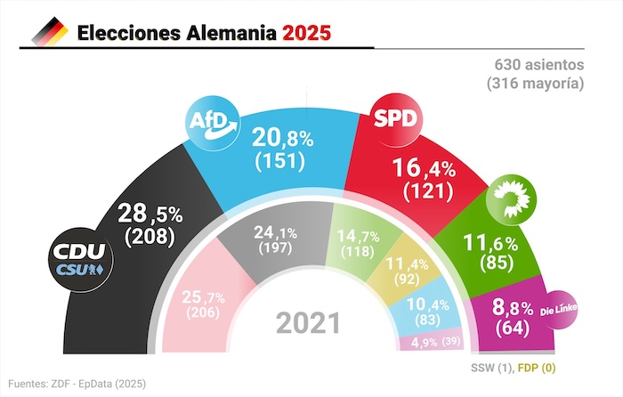 La Izquierda ha logrado el 8.8 por ciento en Alemania, creciendo casi cuatro puntos porcentuales respecto a la cita electoral de hace cuatro años.