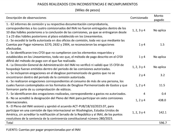 Viajes de comisionados del INAI