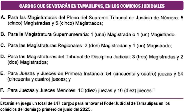 Elecciones Tamaulipas