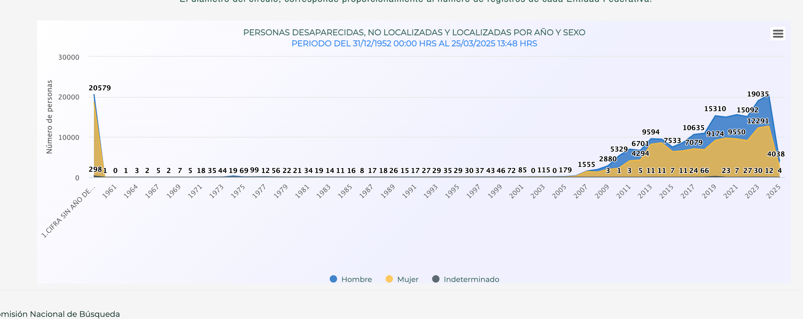 Registro Nacional de Personas Desaparecidas de la Segob apunta al año 2024 como el que tiene más registros de personas desaparecidas.