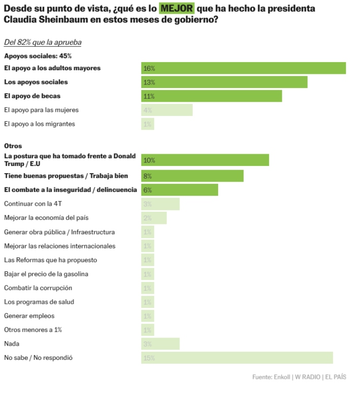 Claudia Sheinbaum alcanza un 82% de aprobación: Enkoll.