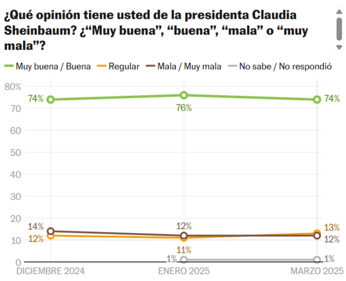 Claudia Sheinbaum alcanza un 82% de aprobación: Enkoll.