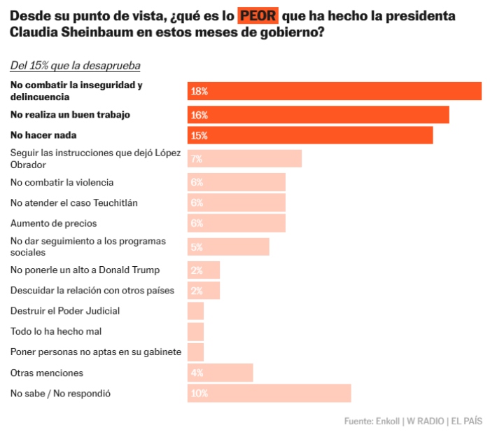 Claudia Sheinbaum alcanza un 82% de aprobación: Enkoll.