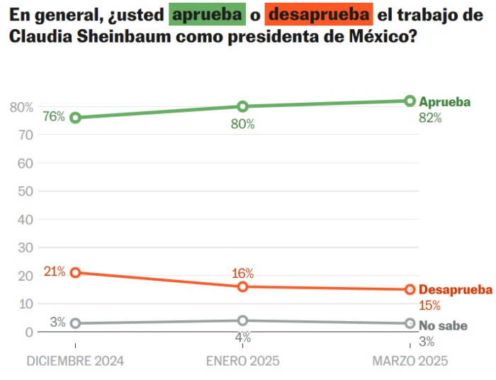 Claudia Sheinbaum alcanza un 82% de aprobación: Enkoll.