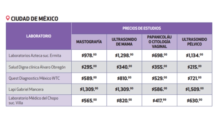 La Revista del Consumidor, en el marco del Día Internacional de la Mujer, hizo una comparativa de los precios de estudios clínicos más solicitados por las mujeres. Foto: IMSS