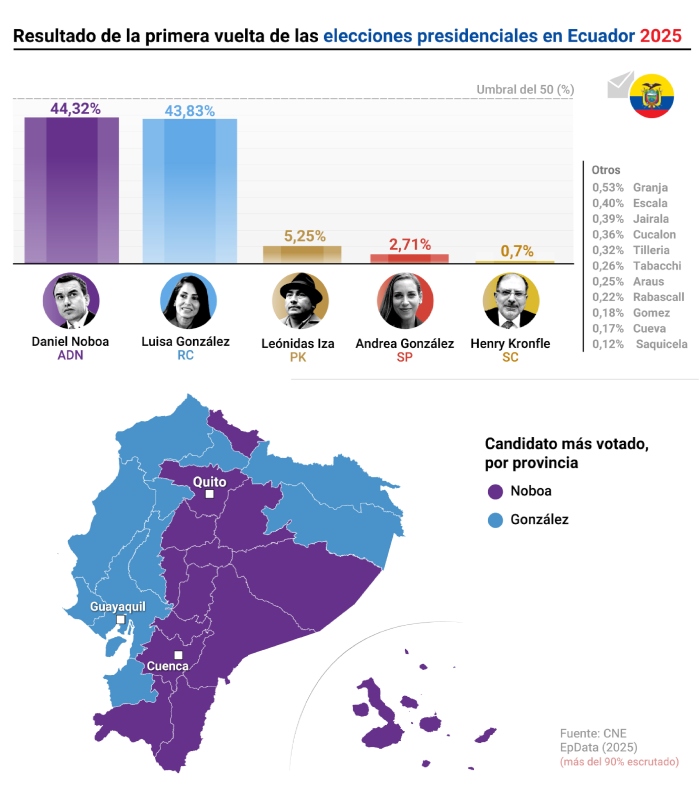 Resultados elecciones Ecuador.