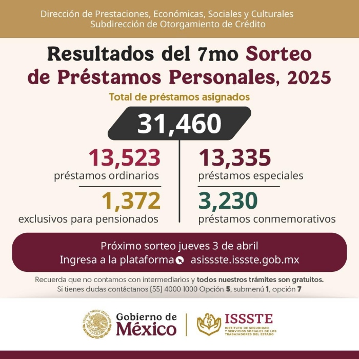 ISSSTE otorga 31 mil créditos en sorteo de préstamos 2025.