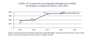 El delito de despojo en el Edomex explotó en el lustro 2015-2020.