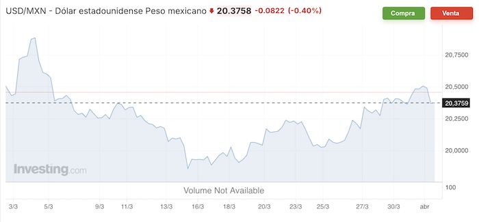 Tipo de cambio peso dólar