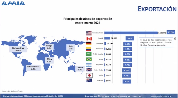 Exportación vehículos a EU