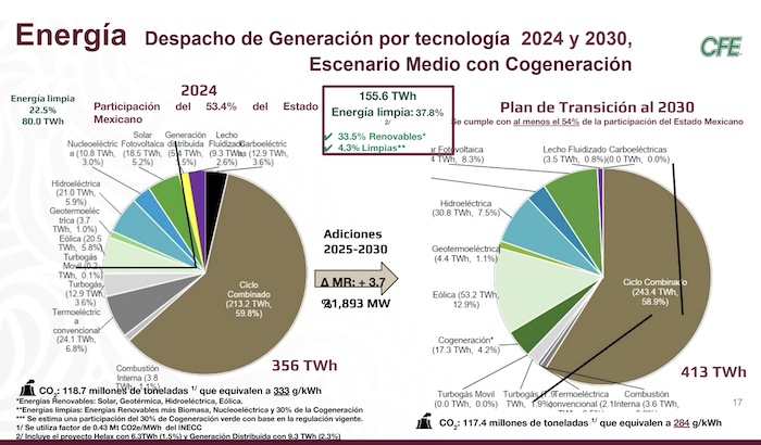 Plan México sector energético