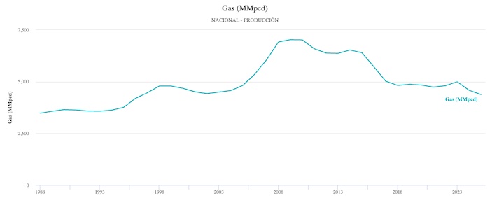 Producción gas histórico.
