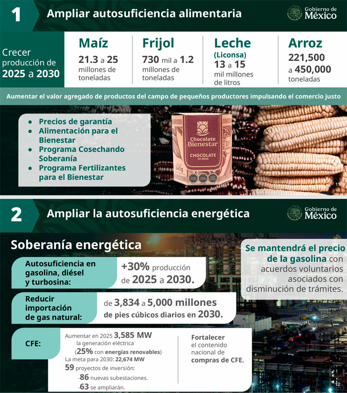 Sheinbaum presenta 18 puntos para fortalecer la economía mexicana