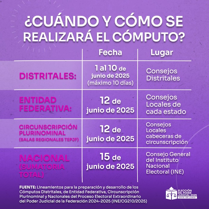 Fechas para conocer resultados de la elección judicial.