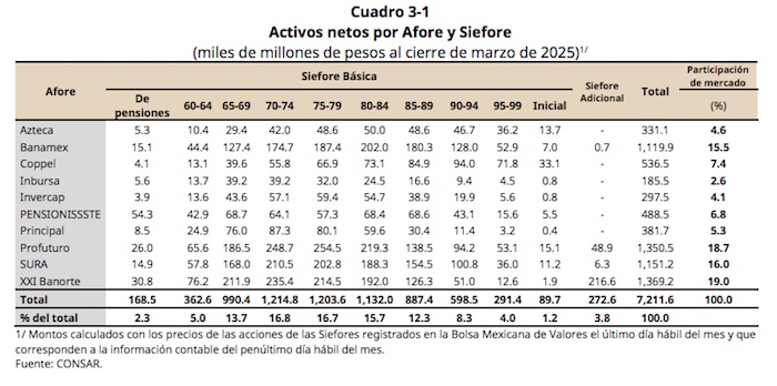 Activos netos afores