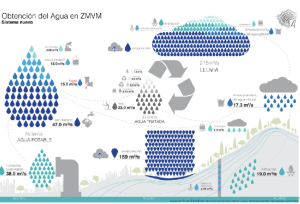 Formas de captar agua en la CdMx.