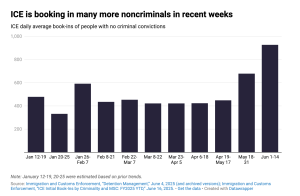 La detención de personas sin antecedentes penales o con antecedentes pero no violentos explotó en las últimas semanas.
