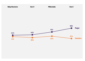 Los hombres más jóvenes han abierto una brecha con las mujeres de su generación en cuanto al apoyo a la comunidad LBTQ+.