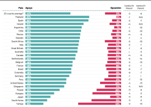 Una mayoría de mexicanos apoya la apertura de la comunidad LGBTQ+, pero cada vez menos.