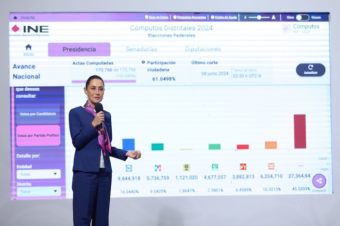 La Presidenta Claudia Sheinbaum Pardo destacó la mañana de este lunes que la elección judicial tuvo más votos (13 millones) que el Partido Revolucionario Institucional (PRI) y el Partido Acción Nacional (PAN) en 2024.