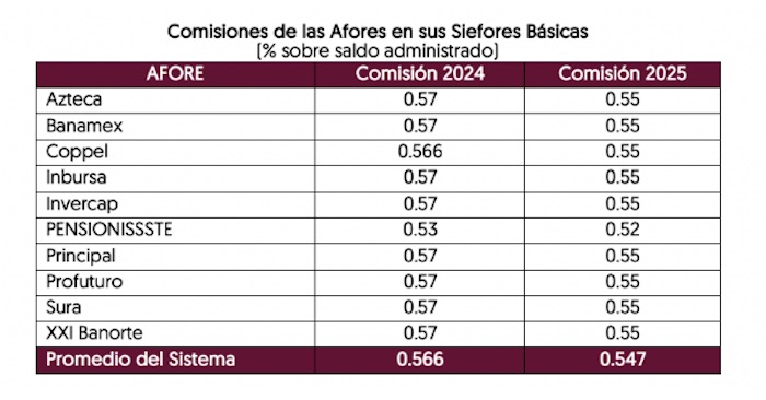 Comisiones afores 2025