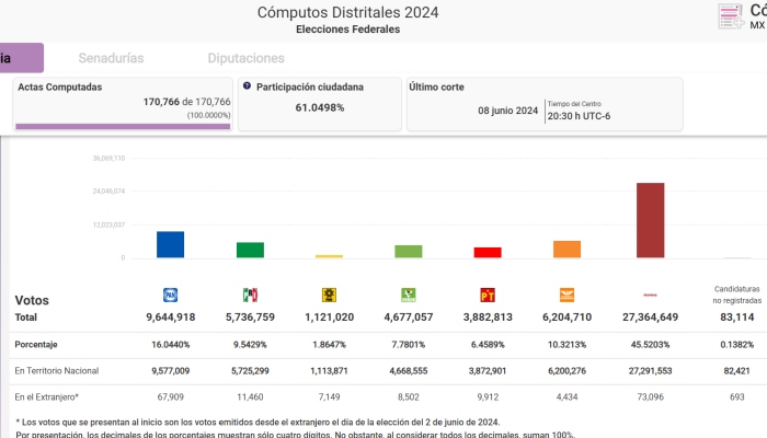 Lenia Batres también superó en votos al PRI.