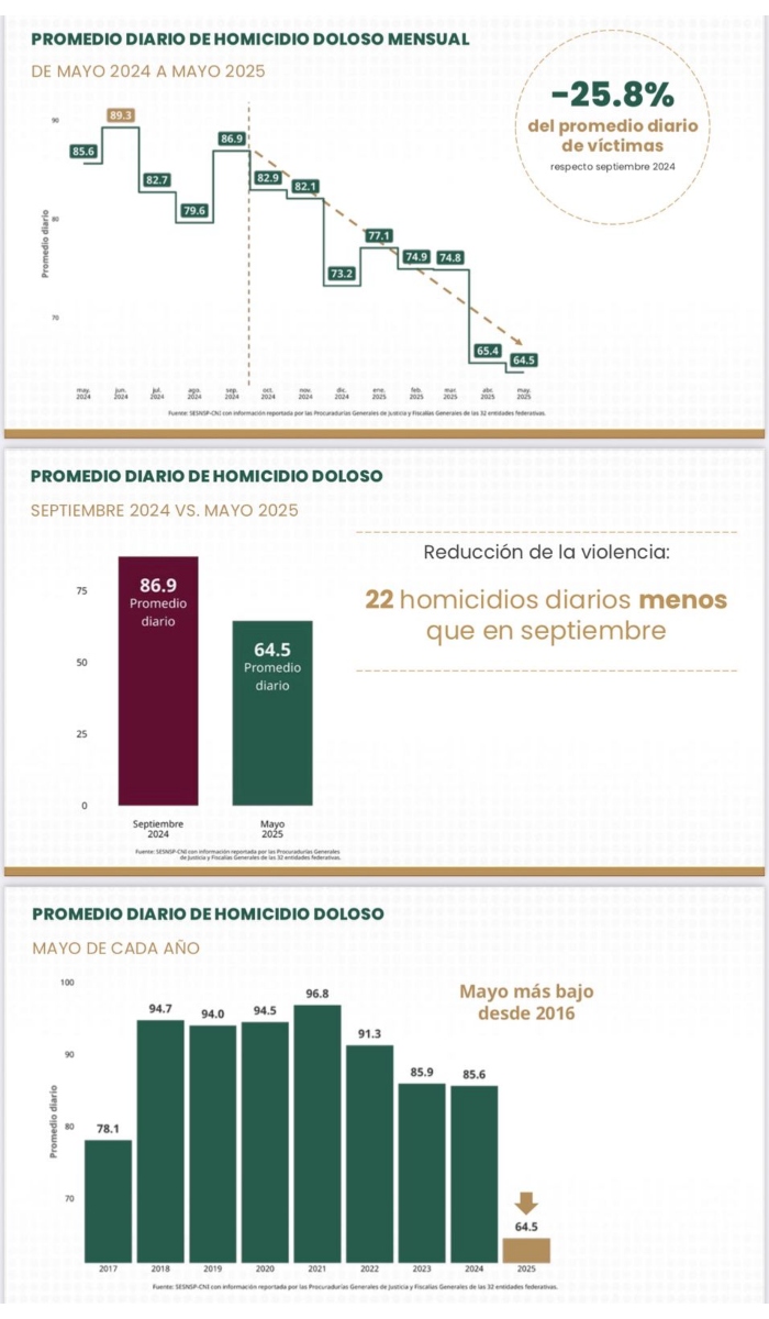 Homicidios caen 25.8 por ciento en México.