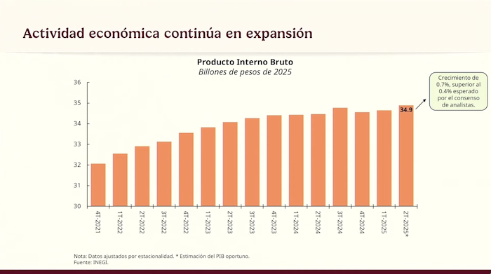 El Inegi informó que la economía de México creció 1.2% anual en el segundo trimestre de 2025 (2T), un resultado preliminar que celebró Claudia Sheinbaum Pardo.