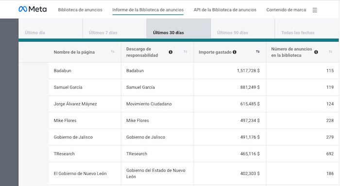 Samuel García gasta miles de pesos en propaganda en sus redes sociales.