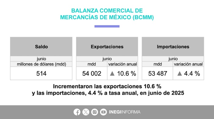 El Inegi informó que, de acuerdo con la información oportuna de comercio exterior, durante junio se reportó un superávit comercial de 514 millones de dólares.