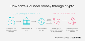 Así es el proceso de lavado de dinero con criptomonedas.