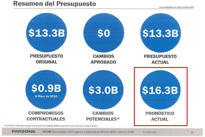 Parsons, contratada como Gerente de Proyecto del aeropuerto de Texcoco, informó desde 2016 que el presupuesto del NAIM sería mayor al planteado originalmente. 