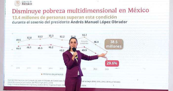 Con la 4T menos pobreza, más desigualdad