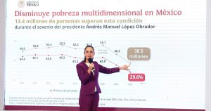 Con la 4T menos pobreza, más desigualdad