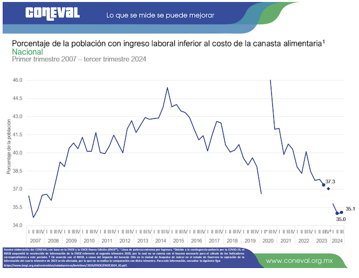 Datos del Coneval sobre pobreza laboral