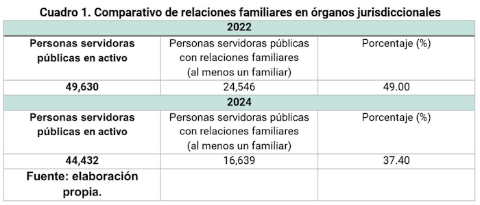 Datos de nepotismo en el Poder Juducial.}