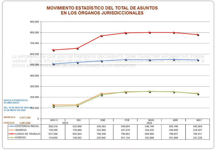 De noviembre de 2024 a mayo de 2025, jueces federales y magistrados resolvieron 1 millón 923 mil 028 casos, pero aún había un rezago de más de 771 mil expedientes.