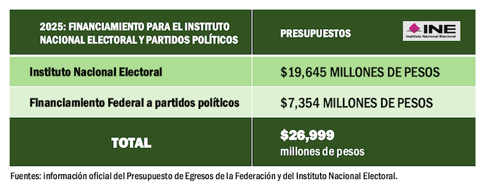 Financiamiento-INE-2025
