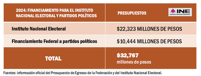 Financiamiento-INE-2024