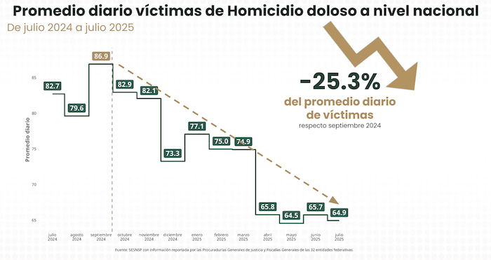 Como resultado de la Estrategia Nacional de Seguridad implementada por la Presidenta Sheinbaum, la incidencia de homicidios disminuyó un 25.3%.