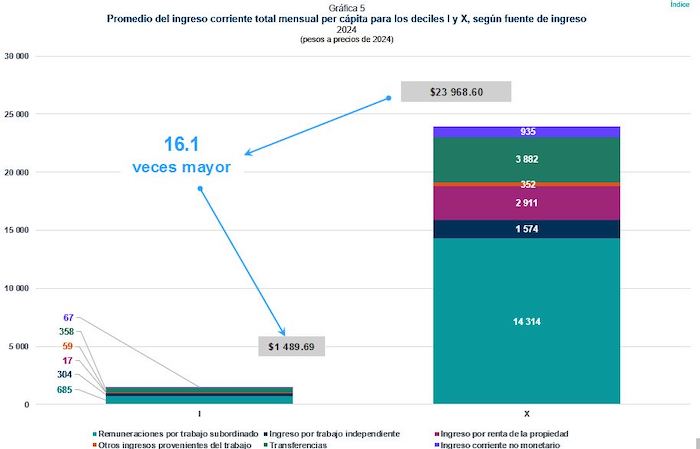 Promedio del ingreso de los más ricos y los más pobres. Datos de pobreza del INEGI