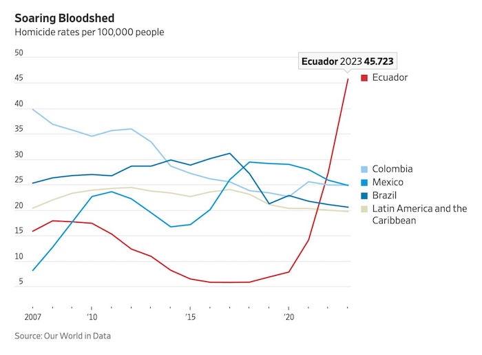 Ryan Dubé, reportero de The Wall Street Journal, escribe que "cinco de las 12 ciudades con mayor índice de homicidios del mundo se encuentran en Ecuador".
