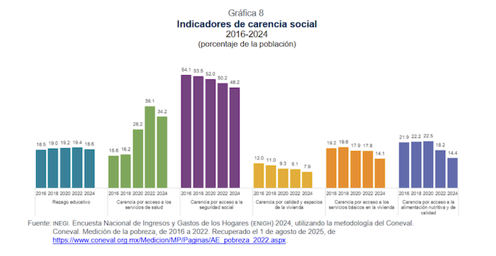 Con el aumento al salario mínimo y los apoyos sociales durante el Gobierno de Andrés Manuel López Obrador (AMLO), 13.4 millones de personas dejaron la pobreza.