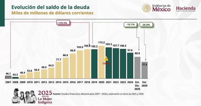 Pemex es viable, pero carga deuda heredada: Sheinbaum.