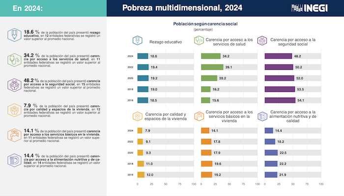 Con el aumento al salario mínimo y los apoyos sociales durante el Gobierno de Andrés Manuel López Obrador (AMLO), 13.4 millones de personas dejaron la pobreza.