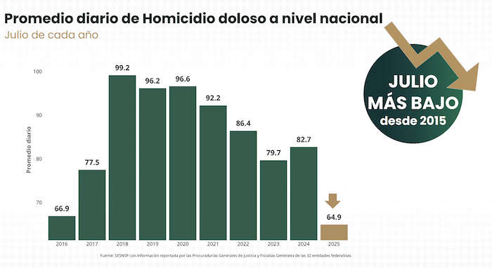 Como resultado de la Estrategia Nacional de Seguridad implementada por la Presidenta Sheinbaum, la incidencia de homicidios disminuyó un 25.3%.
