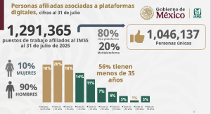 Las históricas cifras de trabajadores afiliados asociados a plataformasdigitales, con cifras al 31 de julio.
