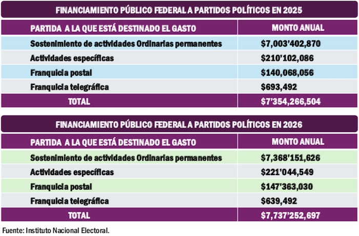 Partidos han perdido militancia